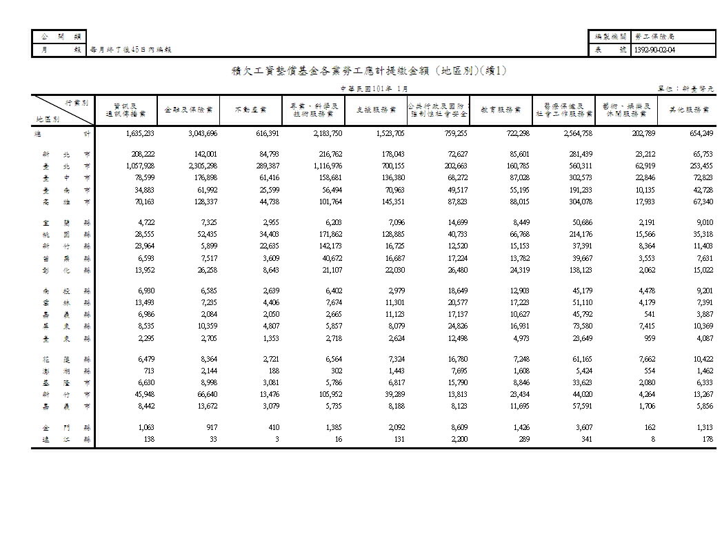 積欠工資墊償基金各業勞工應計提繳金額(地區別、類別)第2頁圖表